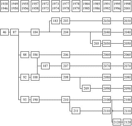 Albero Genealogico Distretto 2072 Italia